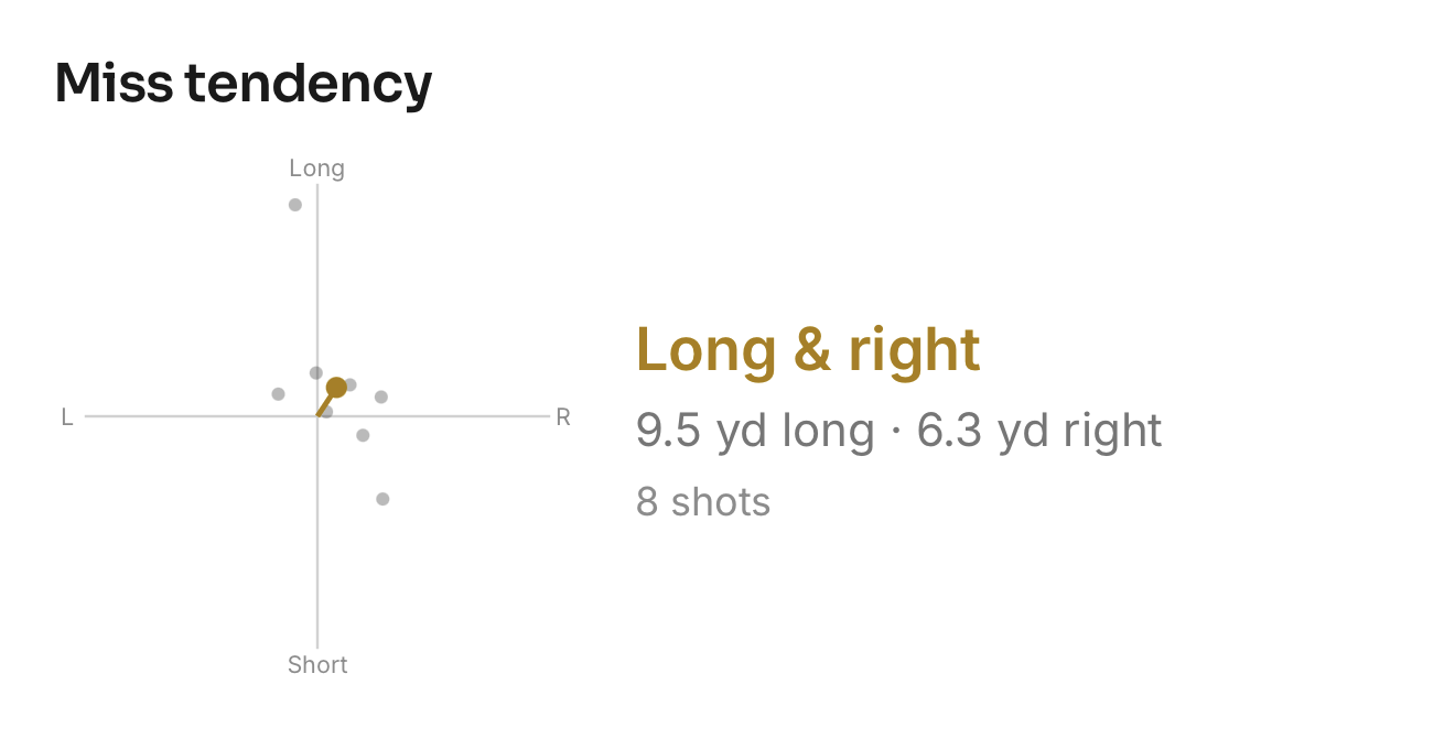 A miss-tendency chart: your logged shots plotted on long/short and left/right axes, with an arrow to their average landing spot. This player's misses run 9.5 yd long and 6.3 yd right over 8 shots. Your 7-iron, not a robot's.