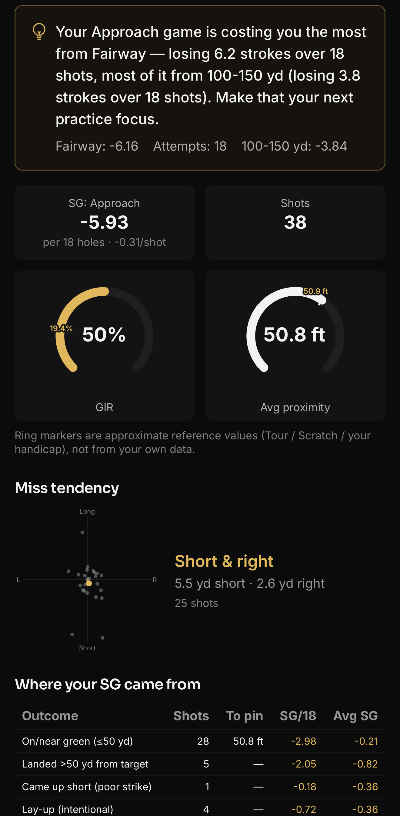 OpenSG approach analytics: average proximity of 50.8 feet against a ~29-foot target for this handicap, and 50% greens in regulation.