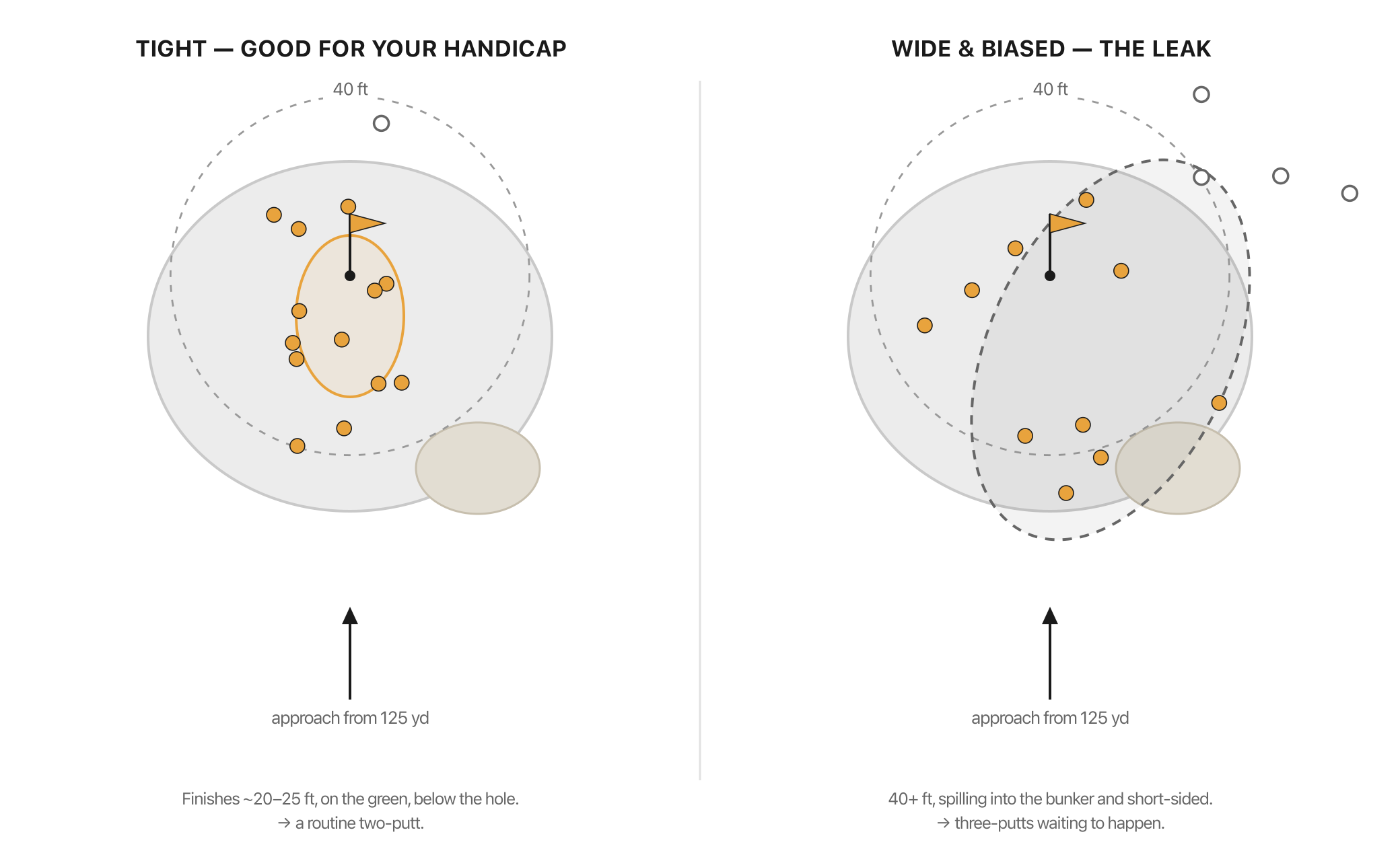 I Traced My 3-Putts Backward With Strokes Gained. My Putter Was Innocent.