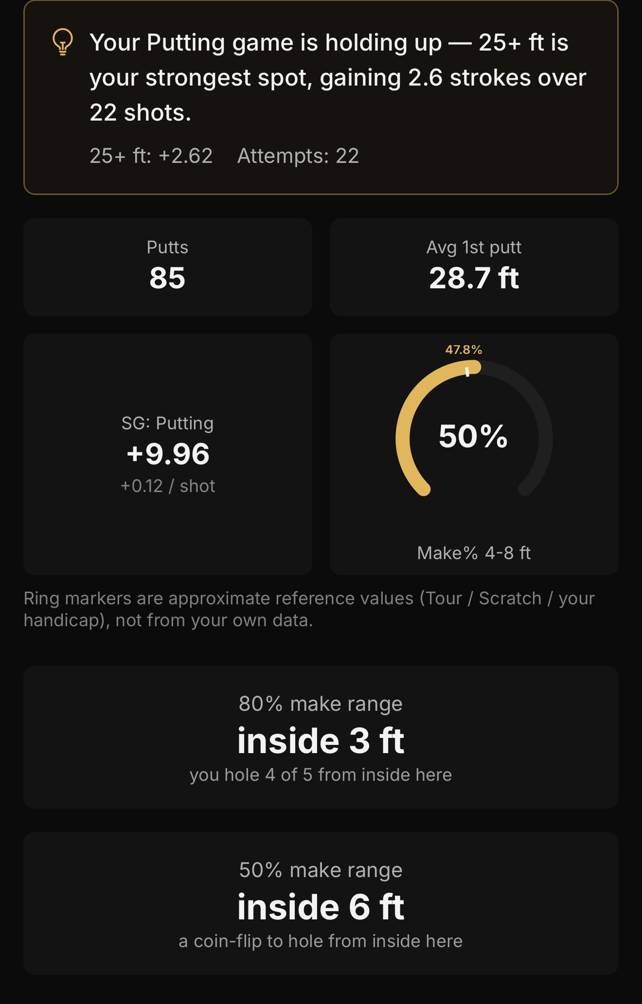 OpenSG putting analytics: average first putt of 28.7 feet and strokes gained putting of +9.96 — putting is a clear strength.