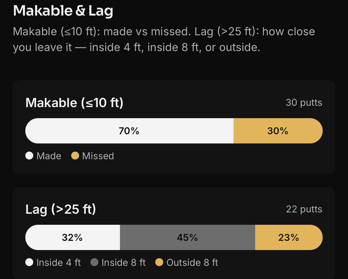 OpenSG makable and lag putting stats: 70% made from inside 10 feet, and 32% of lag putts finishing inside 4 feet.