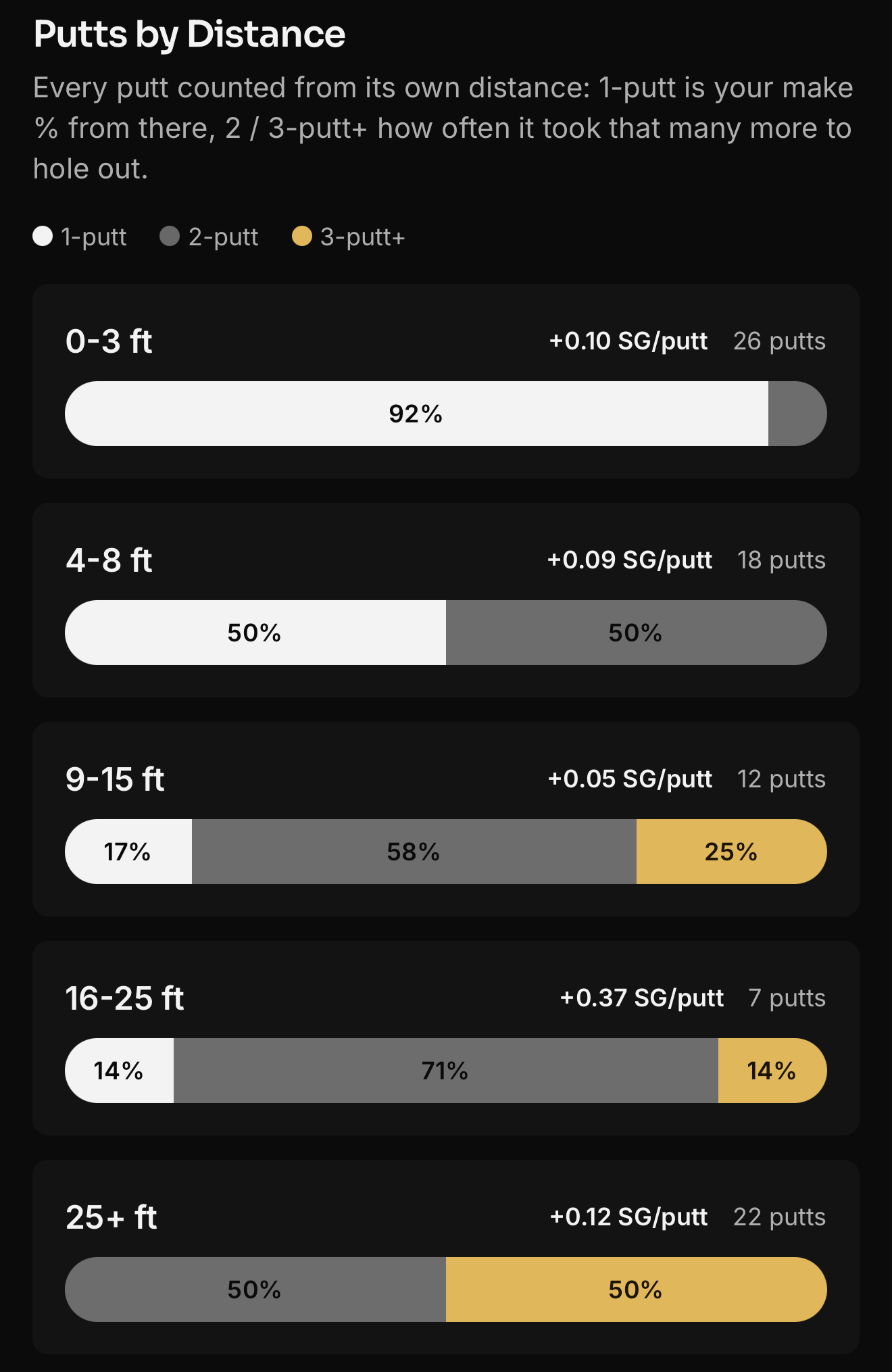 OpenSG putting breakdown by distance band: three-putts are almost non-existent inside 10 feet and climb sharply past 25 feet.