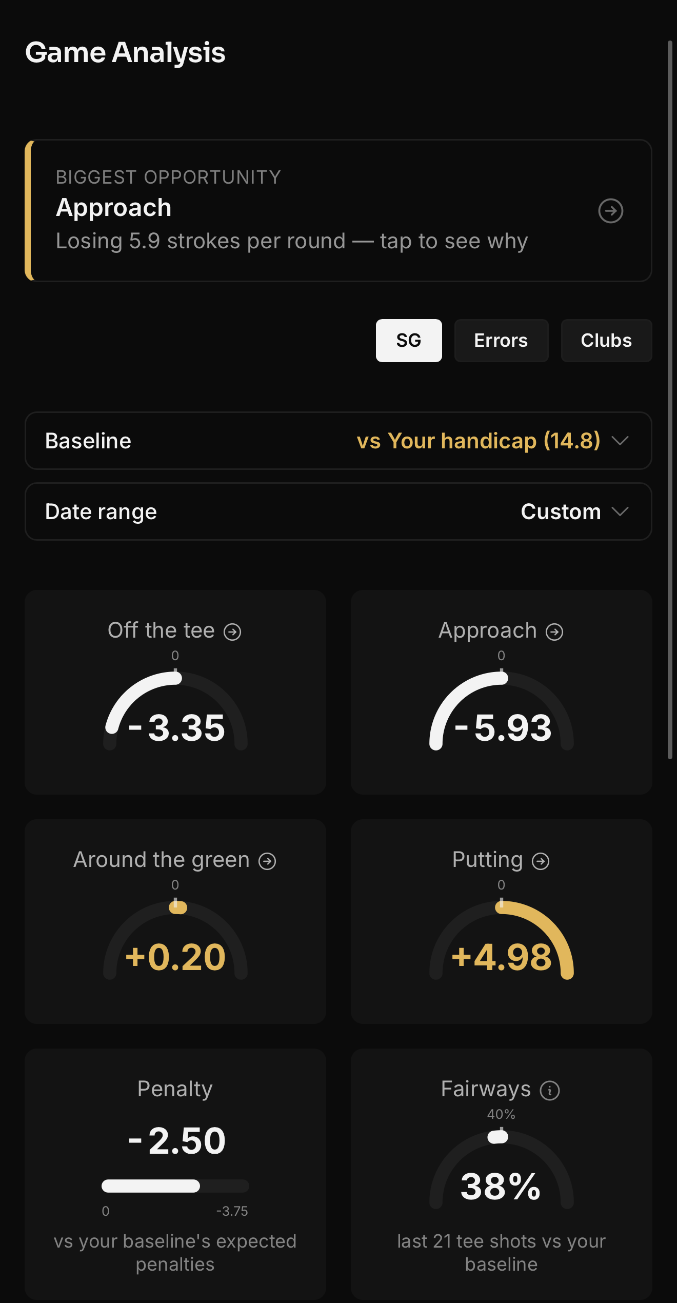 OpenSG Game Analysis showing the five strokes-gained categories. Putting is well into the positive — a genuine strength — while Approach is the deepest negative and flagged as the biggest opportunity. The putter is innocent; the approach is the leak.