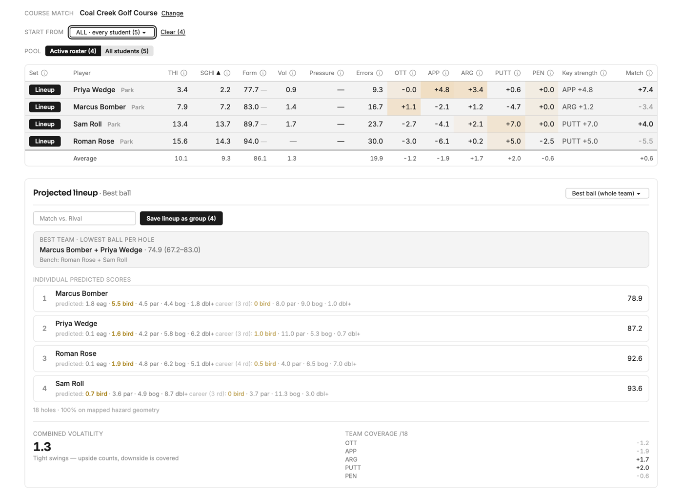 OpenSG coach lineup cockpit — roster ranked by category Strokes Gained with a best-lineup optimizer