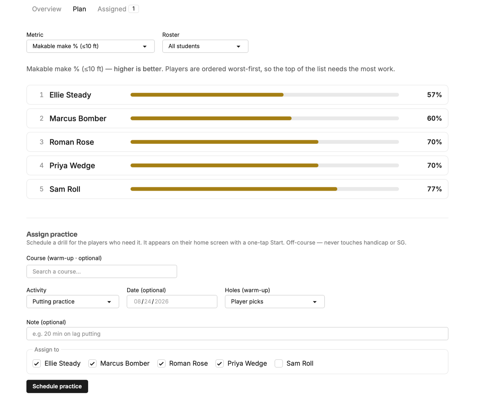 Assign practice — the roster ranked worst-first on a metric, with a one-tap drill scheduled to each player's phone